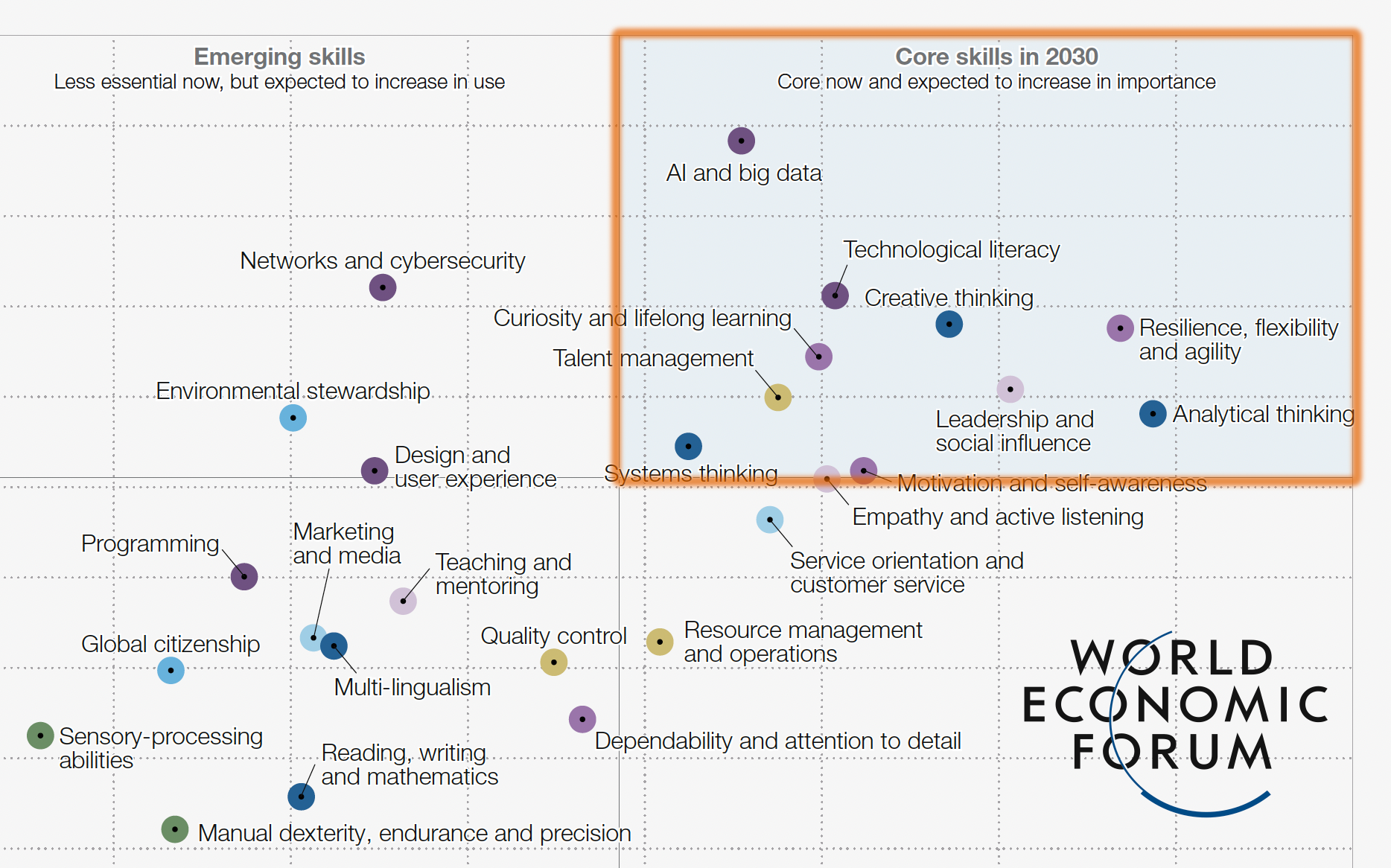 World Economic Forum – Kernkompetenzen 2030: Diagramm der wichtigsten Zukunftsfähigkeiten