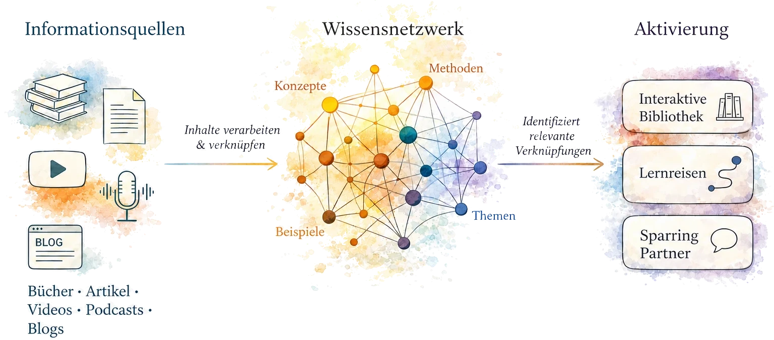Vom Wissen zur Lernreise: Informationsquellen – Bücher, Artikel, Videos, Podcasts und Blogs – werden verarbeitet und zu einem Wissensnetzwerk aus Konzepten, Methoden, Beispielen und Themen verknüpft, aus dem die interaktive Bibliothek, die Lernreisen und der Sparring Partner entstehen.