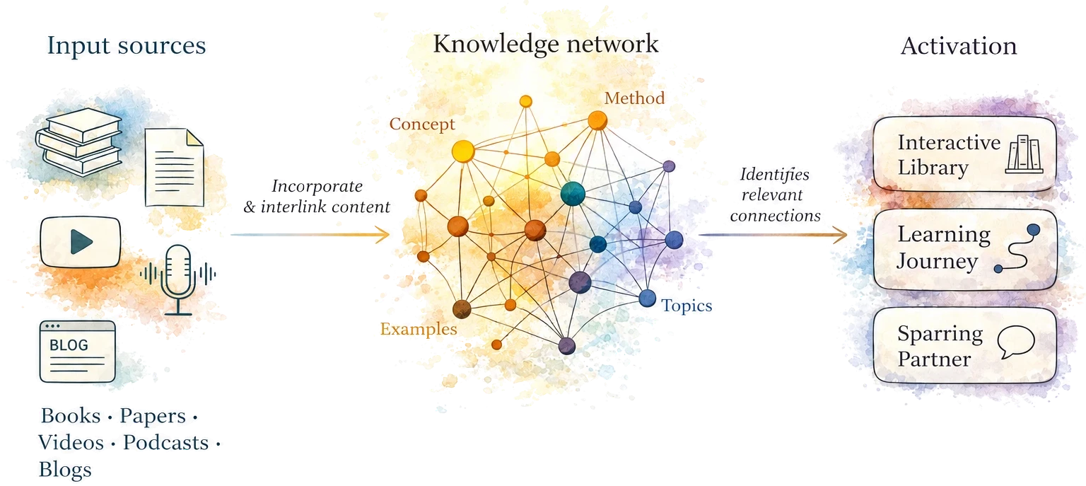 From knowledge to learning journey: information sources – books, articles, videos, podcasts and blogs – are processed and linked into a knowledge network of concepts, methods, examples and topics, which feeds the interactive library, the learning journeys and the sparring partner.